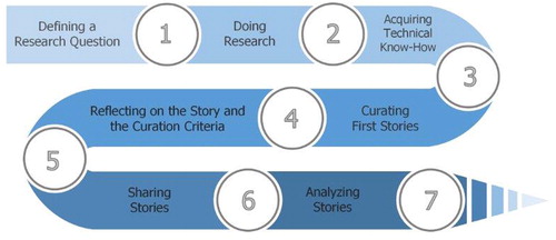 Figure 2. Process of Workshop 1 Deconstruct MiDENTITY—Doing critical media analysis.