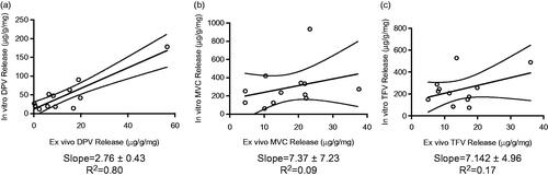 Figure 4. Correlation between hydrogel and tissue explant release profiles for burst-release fiber formulations of (a) DPV, (b) MVC and (c) TFV.