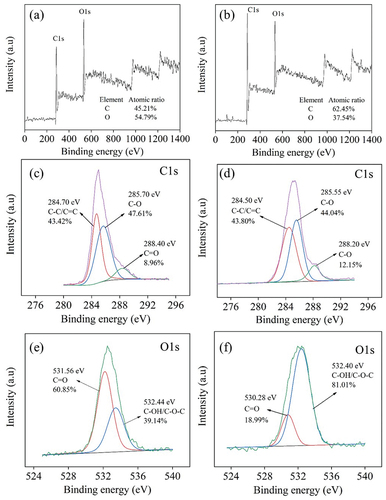 Figure 5. The XPS analysis of S-CDs (a-b) survey scan 200°C and 220°C, (c-d) C1s 200°C, and 220°C, (e-f) O1s 200°C and 220°C when the synthesis time was 9 h.