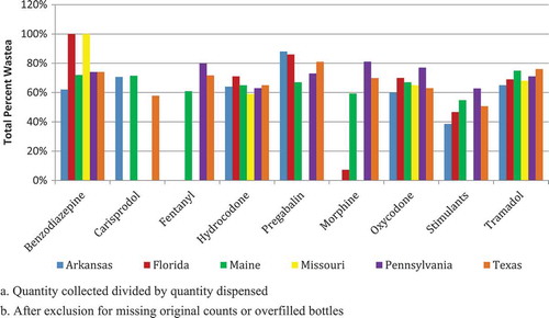 Figure 5. Controlled prescription medication wastea collected by state, 2011–2015.