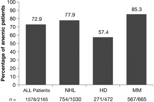 Figure 1 Frequency of anemia in 2165 lymphoma and myeloma patients during a 6 month follow-up period in the ECAS study. Copyright © 2006. Reproduced with permission from Birgegård G, Gascón P, Ludwig H. 2006. Evaluation of anemia in patients with multiple myeloma and lymphoma: findings of the European Cancer Anemia Survey. Eur J Haematol, 77:378–86.