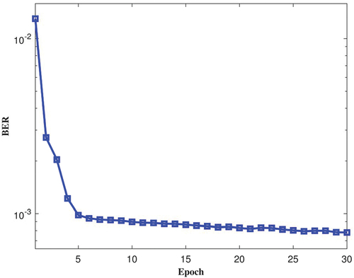 Figure 5. BER of the MLP-based detector for each epoch during training.