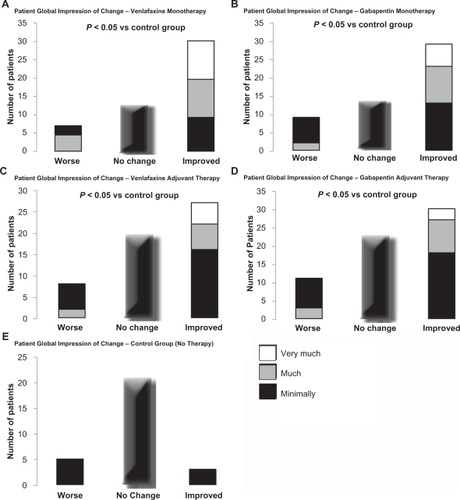 Figure 2 Patient global impression of change (PGIC) was analyzed using a Cochran-Mantel-Haenszel procedure, adjusting for center in each case. Patients reported a significant perceived benefit with monotherapy compared to control group patients for each of venlafaxine (A) and gabapentin (B), as well as with adjuvant therapy for each of venlafaxine (C) and gabapentin (D). In contrast, the control group receiving no therapy had no significant change in PGIC reported (E).