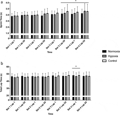 Figure 2. Sprint times (a) and total lap time (b) for the first and last lap of every set during the simulated team game circuit.