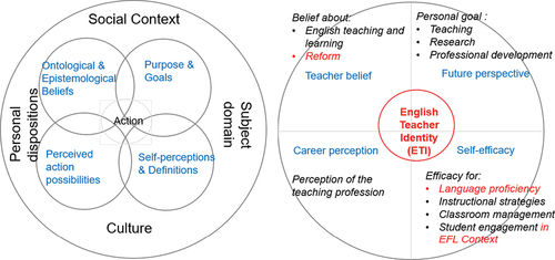 Figure 1. DSMRI framework for measuring in-service English teachers’ identity.
