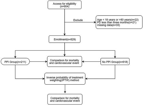 Figure 1. Flow chart including patient enrollment and outcomes.