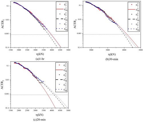 Figure 17. Prediction of mooring tension extremes of (sample sizes 3, 5, 7), Case 2 with different sample sizes.