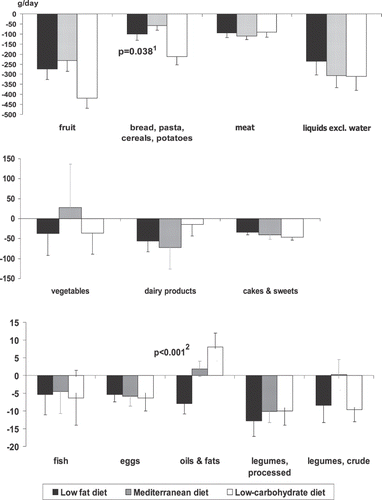 Fig. 2b. Leading, moderate, and minor absolute changes in the weight of intake of specific food groups (g/d ± SE) at 24 months across diet groups.** p values represent significant differences between the Mediterranean or low-carbohydrate diet group and the low-fat diet group, tested with ANOVA.1 The difference between low-carbohydrate and low-fat groups in terms of changes in intake of breads, cereals, potatoes, and pasta (p = 0.038).2 The difference between low-carbohydrate and low-fat groups in terms of changes in take of oils and fats (p = 0.001).