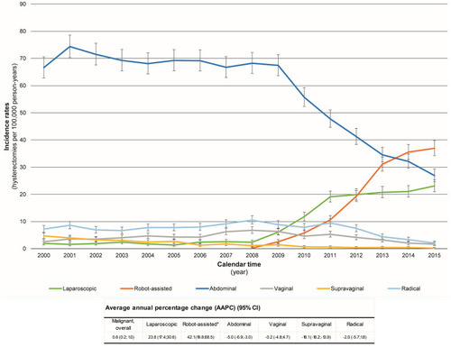 Figure 3 Age-standardized (US 2010 female population) hysterectomy-corrected incidence rates of hysterectomy over calendar time and corresponding average annual percentage change among women with malignant disease, stratified by surgical procedure.