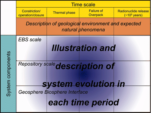 Figure 4. Format of storyboard.