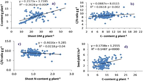 Figure 4. Relationship between (a) shoot biomass and C-content, (b) C-content and C/N ratio, (c) shoot N-content and C/N ratio, (d) C-content and seed yield for data combined for three sites during 2018 and 2019 cropping seasons.