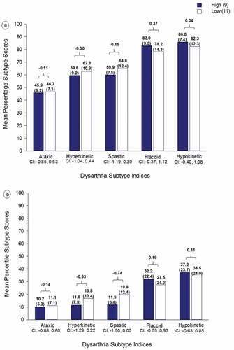 Figure 2. Subtypes of dysarthria as explanatory constructs for low intelligibility in adolescents with Down syndrome. Panel A includes the mean percentage scores on each of the dysarthria subtype indices for participants with high and low intelligibility, and panel B includes the mean percentile scores on each index for participants with high and low intelligibility.