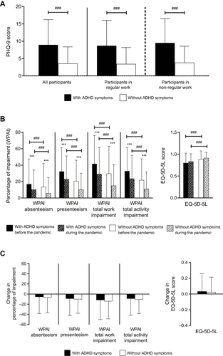 Figure 2 Depressive symptoms (PHQ-9 scores), work productivity (WPAI scores), and QOL (EQ-5D-5L index scores) in adults with and without ADHD symptoms. (A) Depressive symptoms during the COVID-19 pandemic. (B) Productivity and QOL before and during the COVID-19 pandemic. (C) Change in productivity and QOL between surveys. Values shown are mean ± SD.