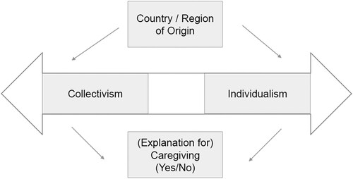 Figure 2. A model to explain caregiving by migrants. Note: Own graph, based on Willis (Citation2012).