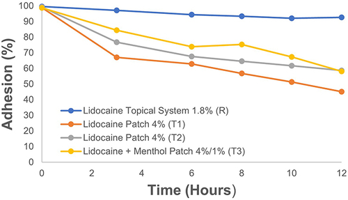 Figure 1 Mean percent adhesion over time by treatment (R, T1, T2, and T3). Reference (R): ZTLIDO® (lidocaine topical system). Test 1 (T1): Salonpas® (lidocaine patch 4%), test 2 (T2): Aspercreme® (lidocaine patch 4%), test 3 (T3): IcyHot® (lidocaine + menthol patch 4%/1%).
