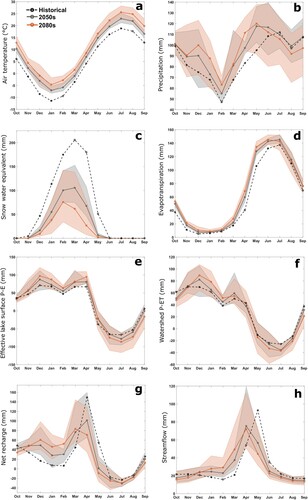 Figure 4. Monthly composite mean values of the 6 GCMs and VIC simulation output used across the NHLD for (a) air temperature, (b) precipitation, (c) first-day-of-month (only non-composite mean value) snow water equivalent, (d) watershed evapotranspiration, (e) effective lake surface precipitation minus potential evaporation over open water (P-E; E = 0 when lake ice is present), (f) watershed precipitation minus evapotranspiration (P-ET), (g) streamflow (base flow plus surface runoff), and (h) net groundwater recharge. Mean changes under future climate forcings are shown in the solid lines for the 2050s and the 2080s with the minimum and maximum bounds shown by respective shaded coloring.