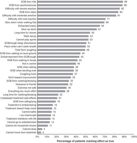 Figure 4 Percentage of patients responding “true” to specific disease effects collected by the SGRQ.*.