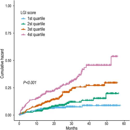 Figure 2 Cumulative incidence rates of stroke recurrence according to the quartile of low-grade inflammation score.
