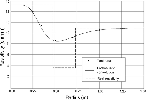 Figure 5. Distribution of the real and apparent resistivity near the well zone of oil formation.
