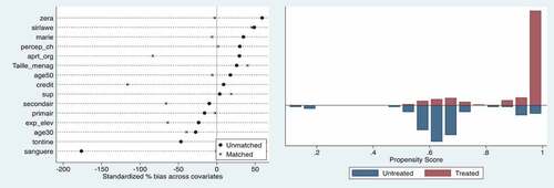 Figure A1. Standardised bias before and after matching and the distribution of propensity scores and common support (sorghum).