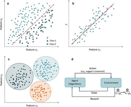 Figure 2. Graphical representation of (a) classification and (b) regression problems of supervised learning; (c) clustering analysis and (d) reinforcement learning.