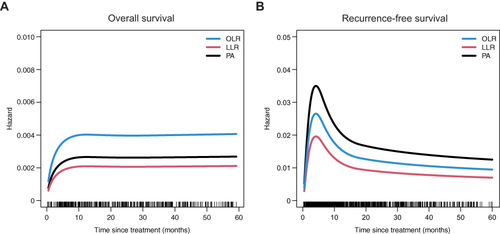 Figure 4 The hazards of all-cause mortality and recurrence over time among three groups after overlap weighting. (A) Overall survival, (B) Recurrence-free survival.