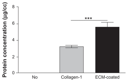 Figure 3 Comparison of the protein adsorption amount.Note:***P < 0.001.Abbreviation: ECM, extracellular matrix.