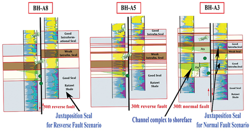 Figure 9. Fault seal analysis, showing the juxtaposition mechanism of the faults that led to excellent sealing of the Z10 unit of the reservoir while leaking in the Z23 unit due to the thin shale lamination.