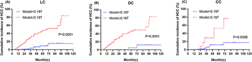 Figure 3 Incidence of HCC development in patients with LC (A), DC (B), or CC (C).