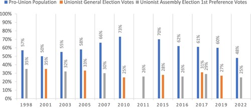 Figure 1. Pro-union population and unionist party vote share as a percentage of the electorate (NILT, CAIN, ARK & EONI).