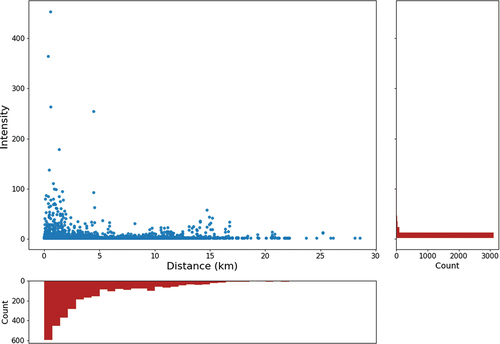 Figure 9. Distance-intensity distribution of spatial interactions.