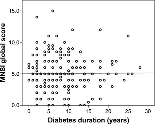 Figure 2 Correlation between diabetes duration and MNSI score.