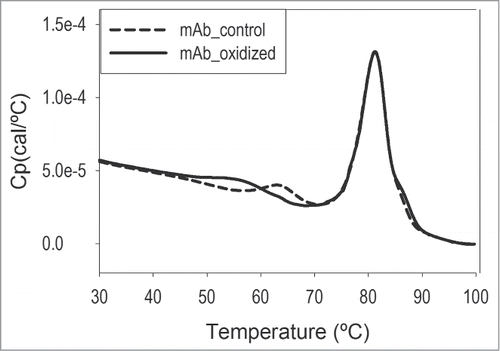 Figure 4. DSC detects significant oxidation-induced structural changes in otelixizumab. The PS80-free mAb sample was oxidized with hydrogen peroxide at 10,000:1 molar ratio at room temperature for 1 hour. The peroxide was subsequently removed using a desalting column. DSC scans were collected on both the peroxide-treated sample and peroxide-free control and the Tm values for the 2 unfolding transitions determined.