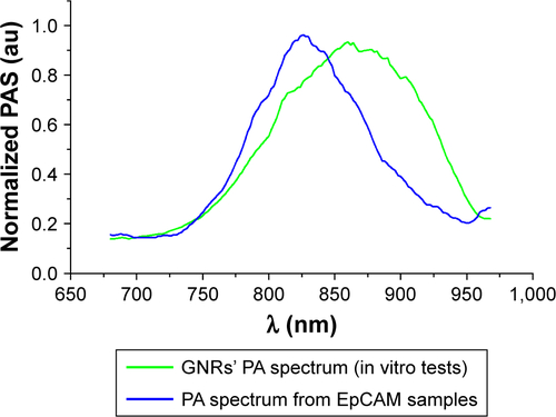 Figure S1 PA mean spectra of GNRs and that of treated liver tissue after the injection of the functionalized nanoparticles.Abbreviations: EpCAM, epithelial cell adhesion molecule; GNR, gold nanorod; PA, photoacoustic; PAS, photoacoustic signal.