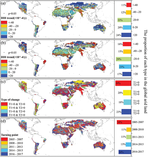 Figure 4. Comparison chart before and after DDI transition; (a) change trend of DDI before turning; (b) change trend of DDI after turning; (c) change type of DDI; and (d) time of DDI turning. Bar charts on the right show the proportion of each type on global arid land.