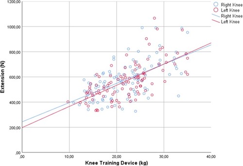Figure 1 Linear relationship of isokinetic results for extension and knee-training device results separately for right and left knee. Pearson correlation for the left and right knee is 0.667 and 0.604.
