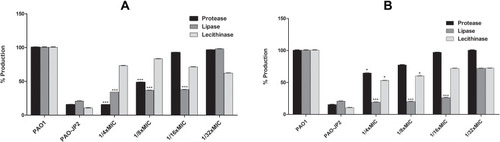 Figure 2 Effect of sub-MICs of tyrosol (A) and EDTA (B) on the production of lipase, protease, and lecithinase enzymes of PAO1.