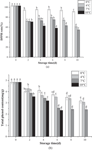 Figure 4. Effects of different storage temperatures on DPPH radical scavenging activity (a) and TPC (b) of fresh-cut lemon.