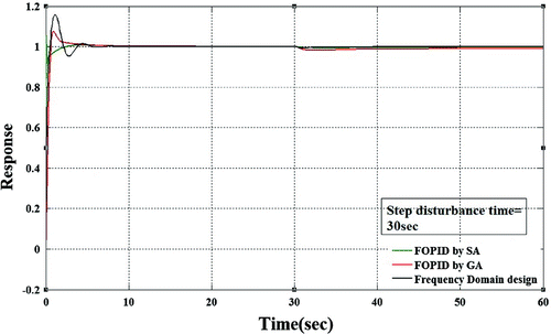 Figure 7. Comparison between GA, SA and frequency domain design.