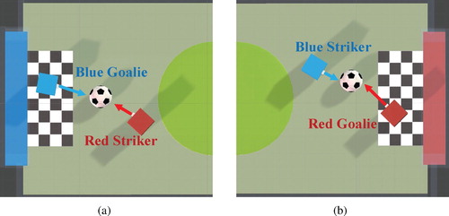 Figure 1. The adversarial relationship between goalies and strikers in soccer game scene.