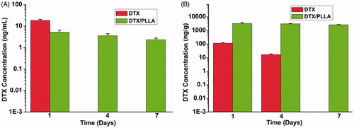 Figure 6. The concentration measured via HPLC within plasma or tissues near the surgical site following implantation of DTX/PLA nanofibers or intravenous injection of an equivalent docetaxel dose. (A) DTX/PLA nanofibers result in higher docetaxel concentration in local tissue and (B) small quantities of DTX were detected in plasma.