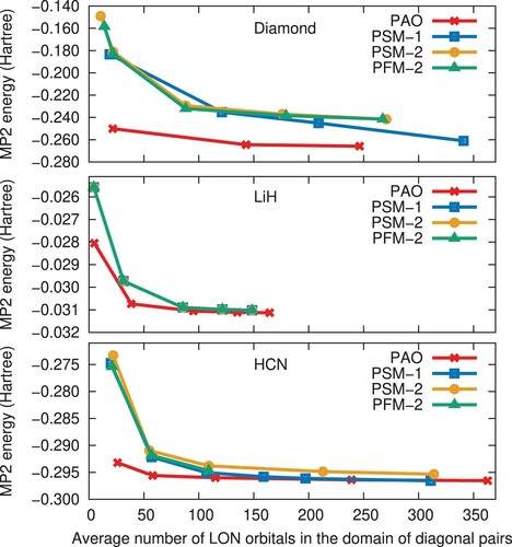 Figure 1. Convergence of the MP2 correlation energy with respect to the average number of LON orbitals in the diagonal pairs. The panels from top to bottom show results for bulk diamond, LiH and HCN, respectively, for the PAO and various LVO sets.