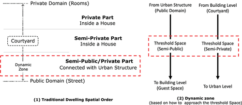 Figure 4. The dynamic of courtyard space. Source: Author.