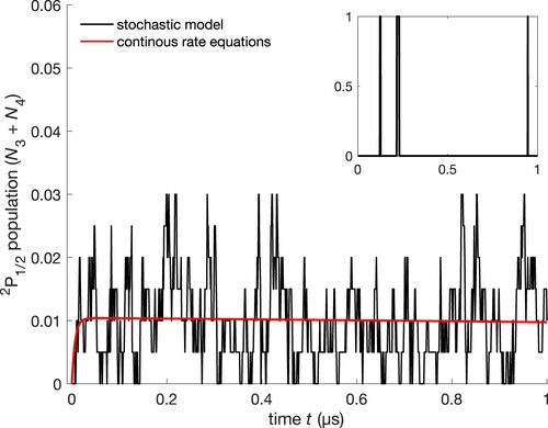 Figure 2. The sum of the populations of the two 2P1/2 Zeeman sublevels N3 and N4 according to our stochastic model (black) based on eight-level rate-equations. The inset shows the result of the stochastic model for a single simulation run. The ensemble average over multiple repetitions (here 200 times in the black trace) approaches the continuous solutions of the rate equations (red trace). Two counter-propagating cooling and two counter-propagating repumper lasers with saturation parameters Sc,1=Sc,2=Sr,1=Sr,2=10, detunings δc,1=δc,2=−30MHz, δr,1=δr,2=−10MHz and left circular polarisation with respect to the laser propagation direction at a B-field of 100G were assumed.