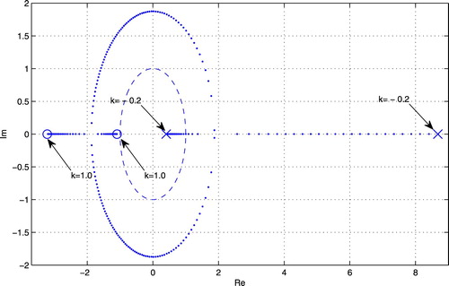 Figure 5. Monodromy eigenvalue loci of Ac(t) for k∈[−0.2,1] with β=0.35 and ξ=−0.2.