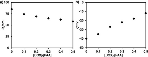 Figure 4. (a) Dh and (b) ζ of DOX/PS–PAA–PEG as a function of DOX molar ratio. The concentration of polymer is fixed at 0.2 g l−1.
