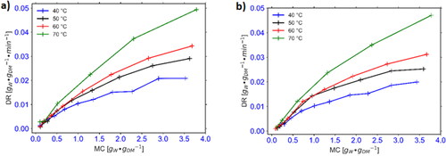 Figure 2. Drying rate versus moisture content of OFSP slices at different temperatures; a) peeled and b) unpeeled.