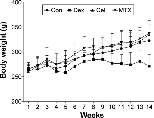 Figure 1 Effects of three antiarthritics on body weight of rats.