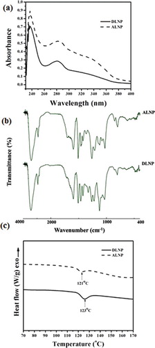 Figure 3. (a) UV, (b) FTIR and (c) DSC spectra of dioxane lignin nanoparticles (DLNP) and alkali lignin nanoparticles (ALNP). The results shown here are representative of three to four independent experiments performed on different days. Further details are as described in materials and methods.