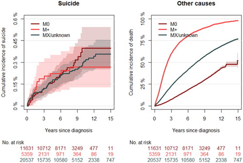 Figure A3. Cumulative incidence of suicide (ICD-10: X60-84, Y87.0) and death from other causes as a competing risk among 37,527 men with prostate cancer stratified on the presence of metastases at the time of diagnosis. Please note that y-axes differ.